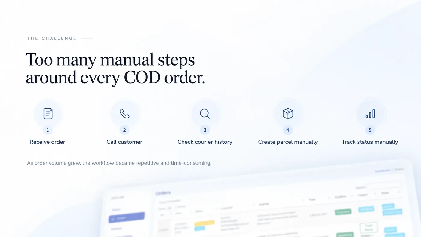 Visual summary of the manual COD order workflow before the Fiora automation system
