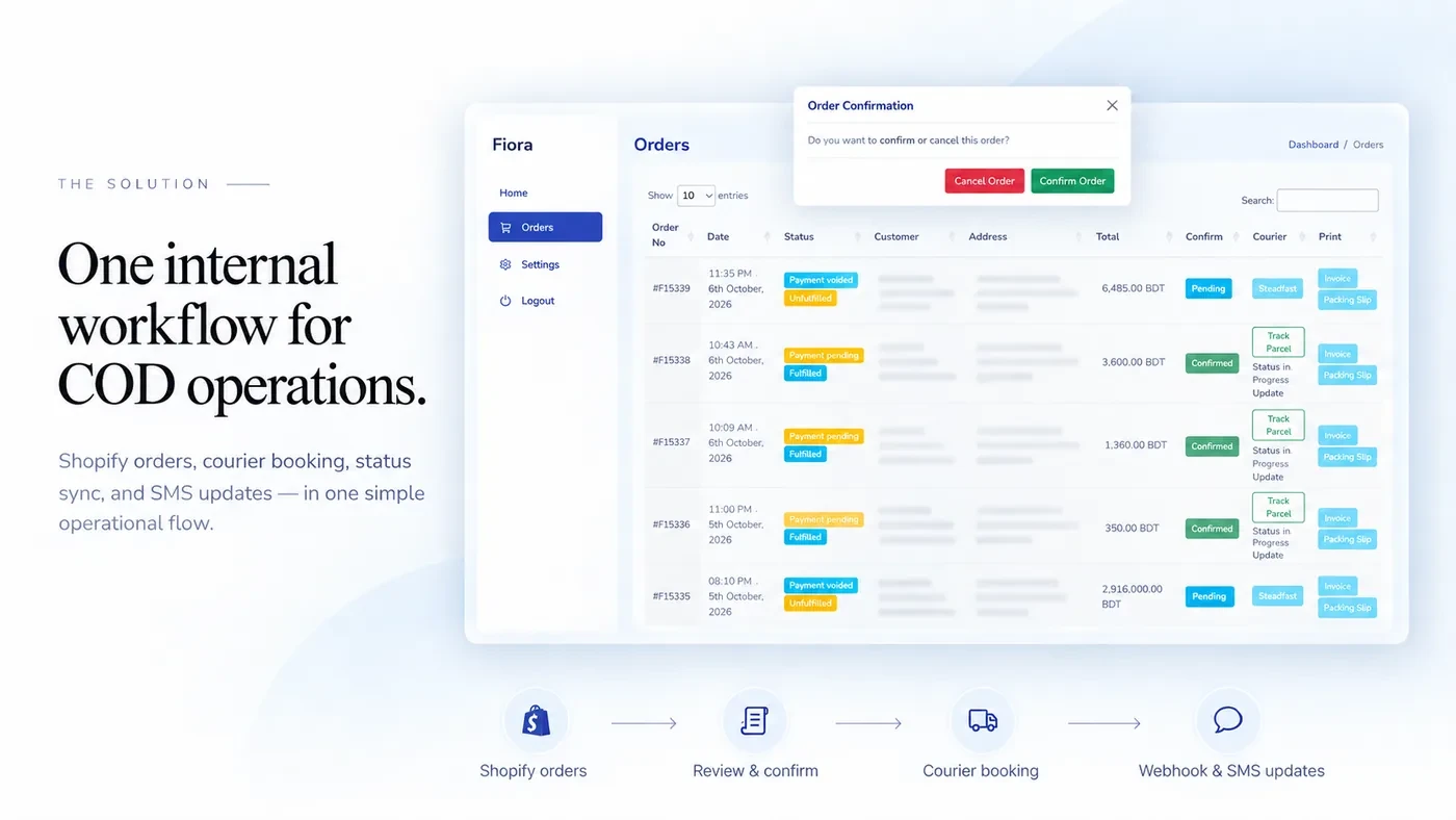 Fiora internal COD operations workflow connecting Shopify, order review, courier booking, webhooks and SMS
